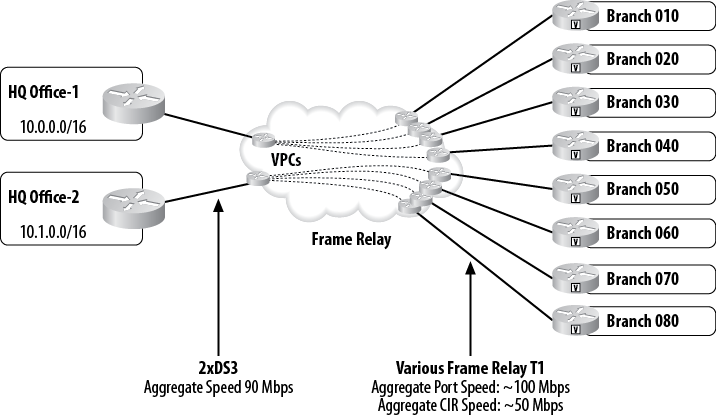 Multisite Frame Relay