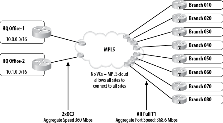 MPLS allows full-mesh topology