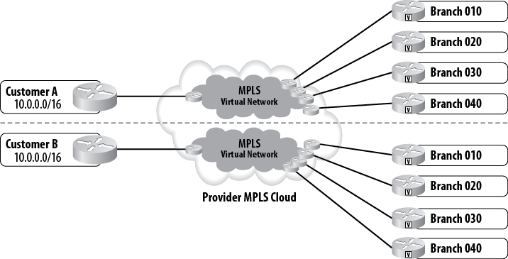 MPLS virtual networks