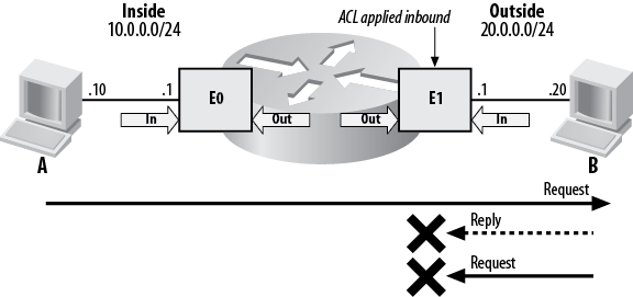 Simple access list applied inbound on E1