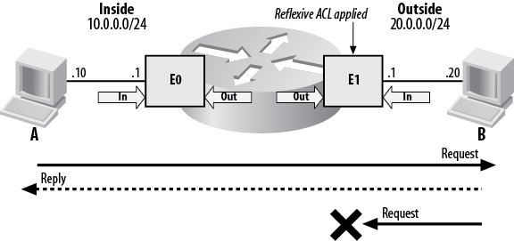 Reflexive access list applied to E1