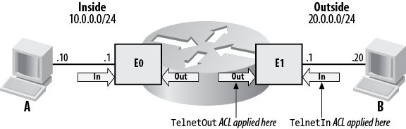 Application of reflexive access lists