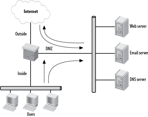 Simple DMZ network