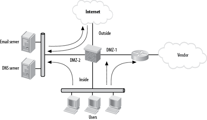 Multiple DMZs