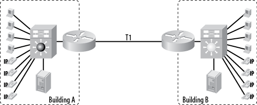 Two-building network with a single T1