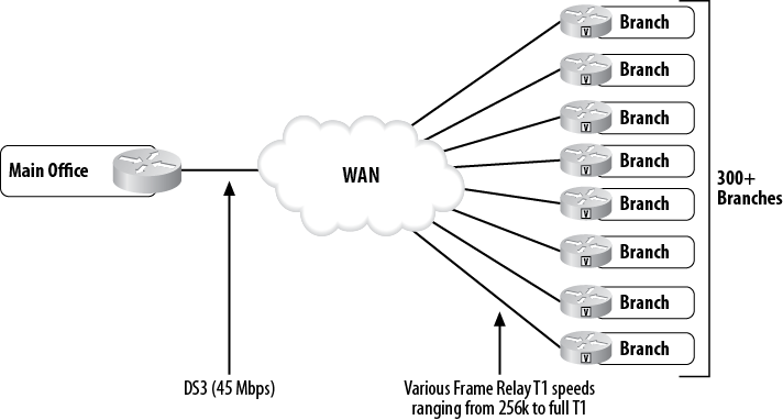 Frame Relay mismatched speeds