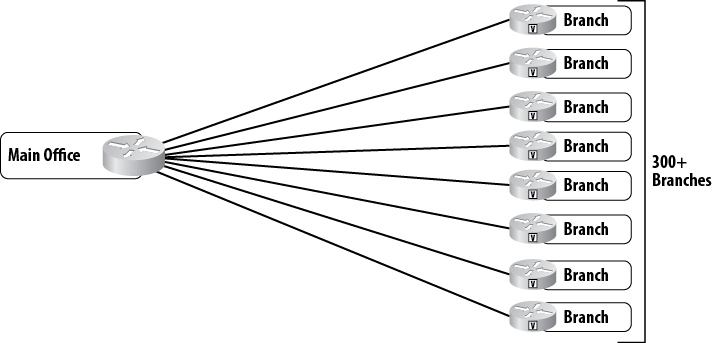 Logical Frame Relay with PVCs