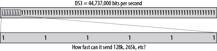 DS3 speed versus 128k