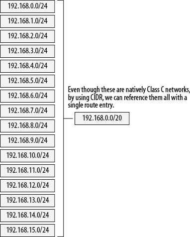 CIDR route aggregation