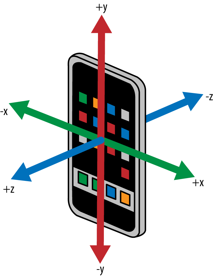 The coordinate system used by sensors on the iPhone and iPad—the coordinates stay fixed as the iPhone rotates, so –y always points to the home button