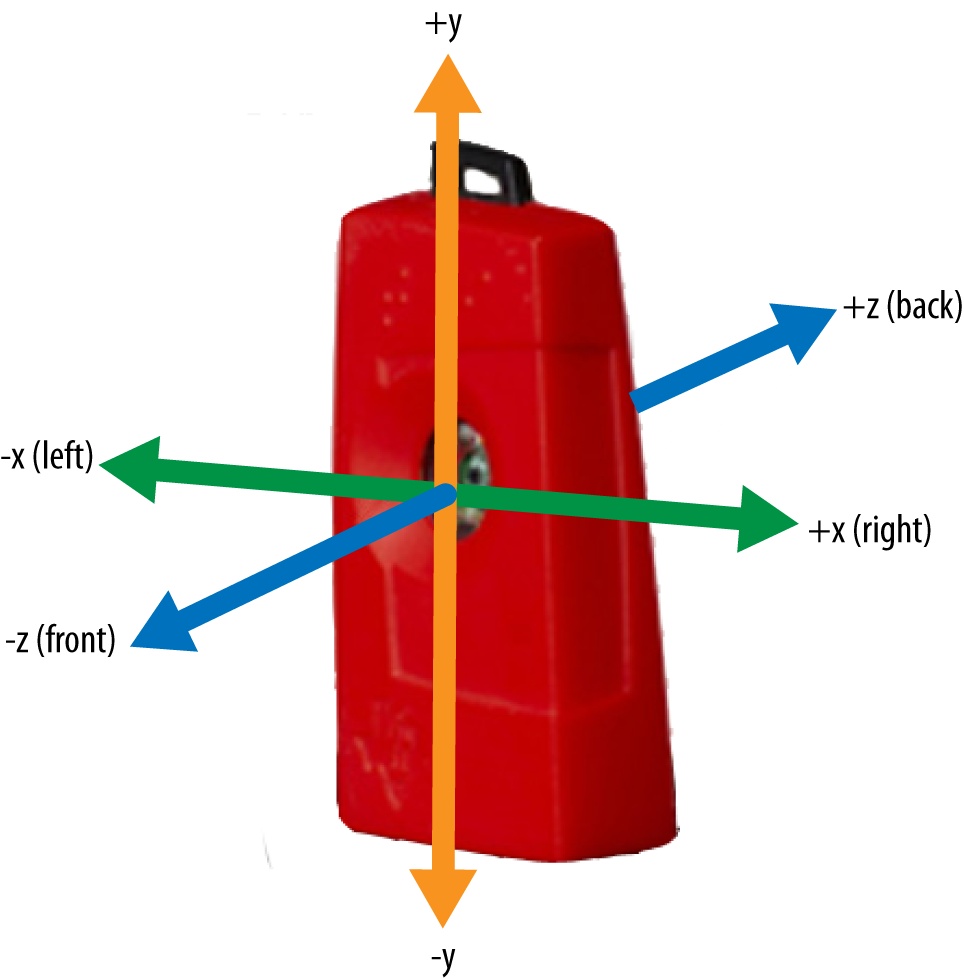 The coordinate system used by the SensorTag sensors