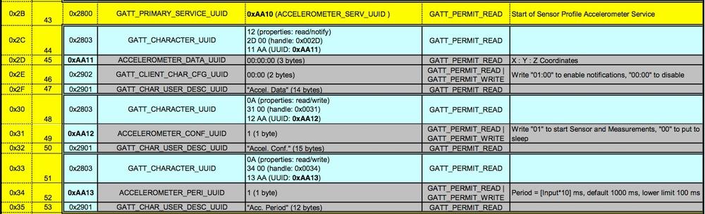 Accelerometer GATT profile, courtesy of Texas Instruments