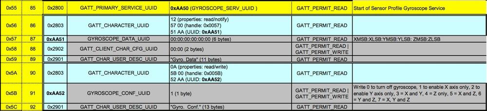 Gyroscope GATT profile, courtesy of Texas Instruments