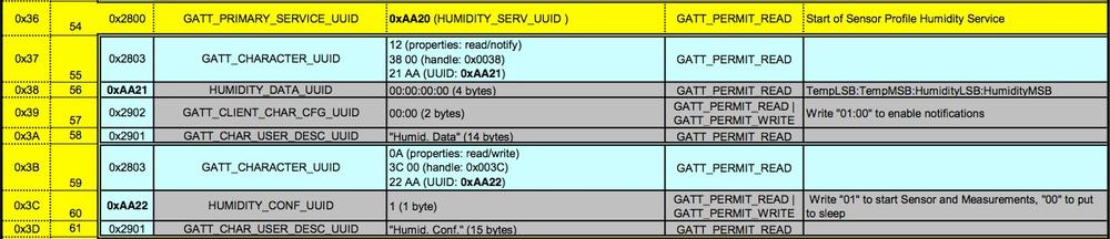 Hygrometer GATT profile, courtesy of Texas Instruments