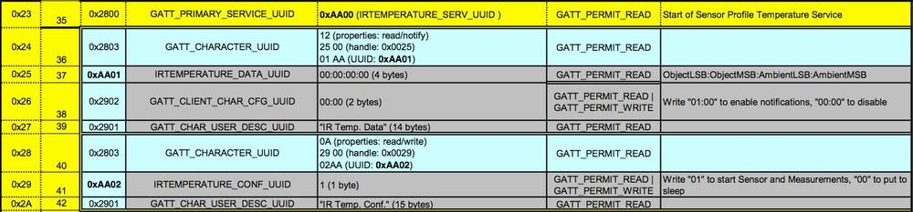 Thermometer GATT profile, courtesy of Texas Instruments