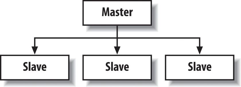 Database replication relationship