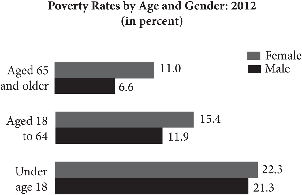 Poverty Rates by Age and Gender: 2012 (in percent)