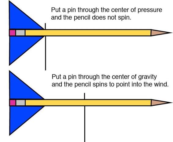 Objects spin in the wind unless they are pinned at the center of pressure.