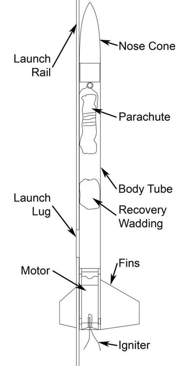 The major parts of a model rocket.