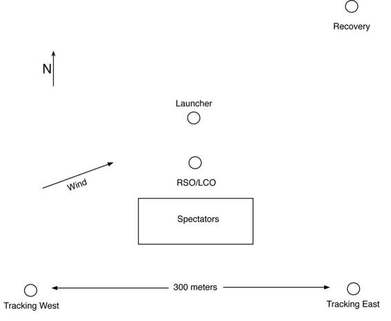 Typical site layout for a single-launcher rocket range.