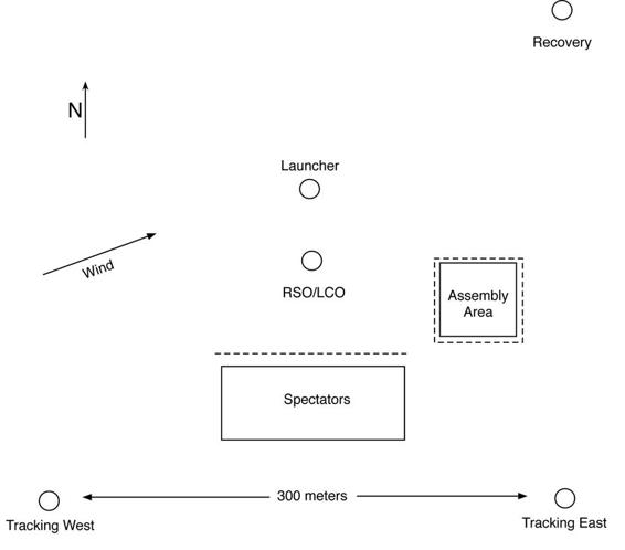Site setup with a larger number of fliers and spectators, but still one launcher. Dashed lines are great places for roped off areas to keep people in place.