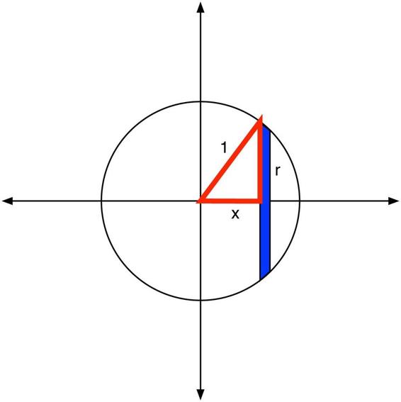 One slice from a sphere, showing r, x, and the hypotenuse, which is 1.