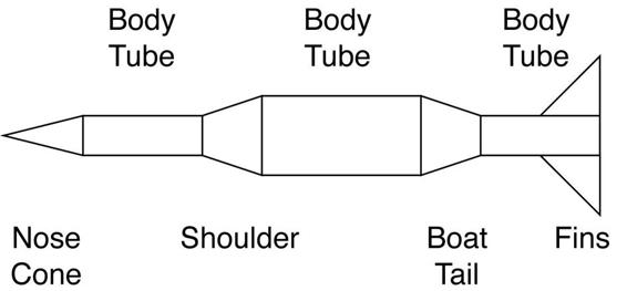 The major components of a rocket for the purpose of calculating the center of pressure are shown here.