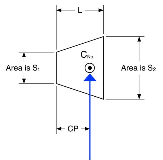 Location of the center of pressure on a conical shoulder, along with a definition of the variables used to compute it.