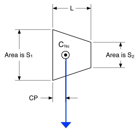 Location of the center of pressure on a boat tail, along with a definition of the variables used to compute it. The direction of the normal force is reversed compared to other components, meaning the force pulls, rather than pushes, when the rocket is not flying straight.