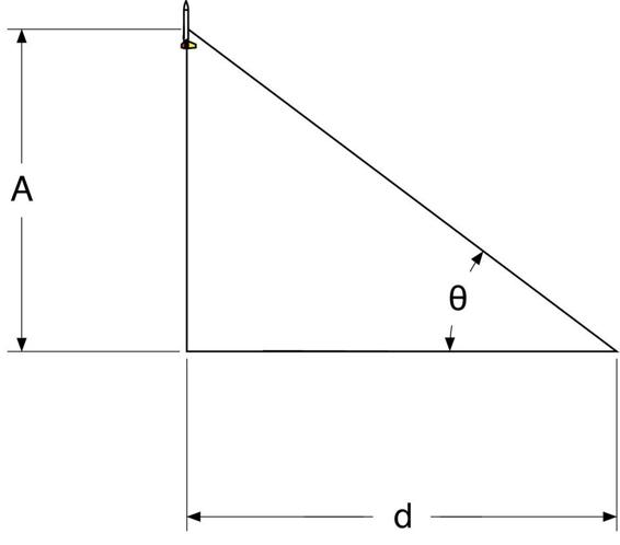 Finding the altitude when you know the angle θ and baseline distance d is a simple calculation on a calculator.