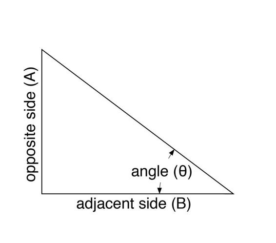 The tangent of an angle is defined as the length of the opposite side divided by the length of the adjacent side.