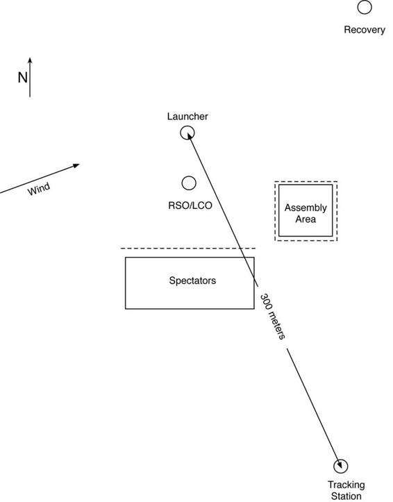 The tracking station should be perpendicular to the wind, generally to the south so the sun is behind the tracker, and about as far away from the launcher as the expected altitude of the rocket.