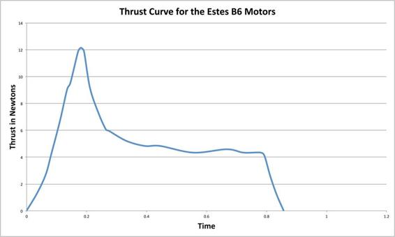 The thrust curve for the Estes B6 motor shows that the maximum thrust is 12 newtons, about double the average 6 newtons from the motor designation.