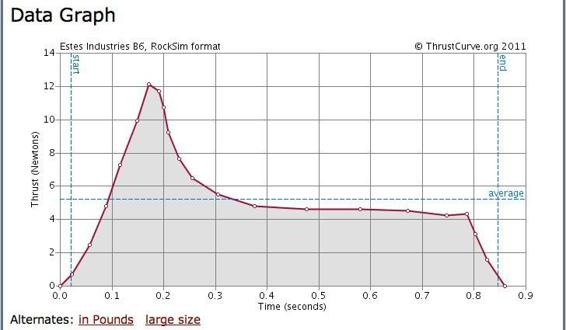 A thrust curve from ThrustCurve.org.