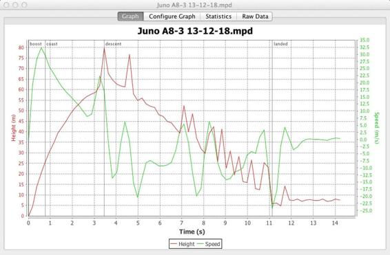 Data from a MicroPeak altimeter flown on an A8-3 motor.