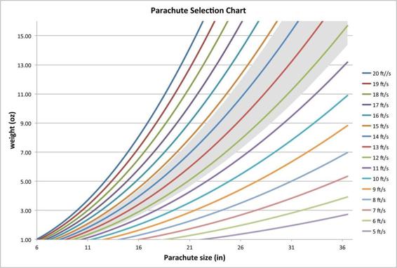 Select the size of the parachute on the x-axis and the weight of the rocket on the y-axis. The line at the intersection shows the approximate descent speed.