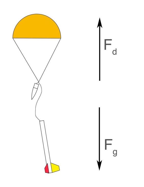 At terminal velocity, the force from gravity pulling the rocket down is exactly balanced by the force of drag.