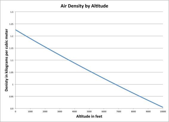 Air density varies with altitude, temperature, and humidity. This plot shows the effect of altitude.