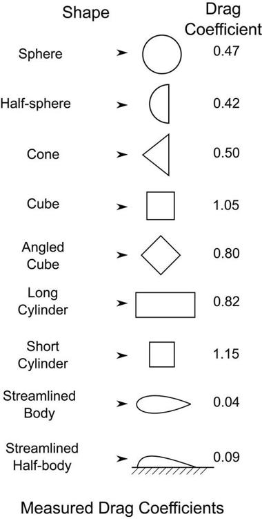 Coefficients of drag for some common shapes.