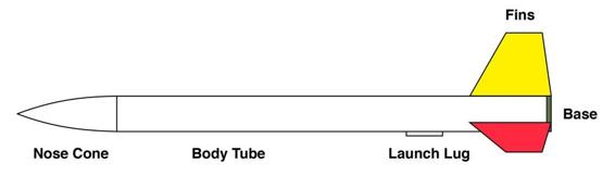 For drag analysis, we’ll split the rocket up as shown. The base is the blunt rear of the rocket, not a separate part.