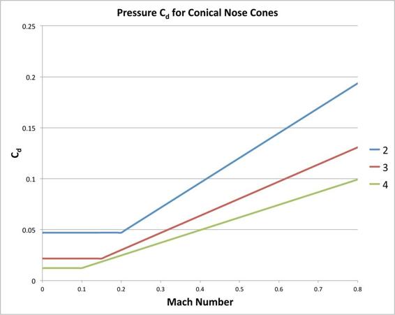 Coefficients of drag for conical nose cones with fineness ratios of 2, 3, and 4, as used in OpenRocket.