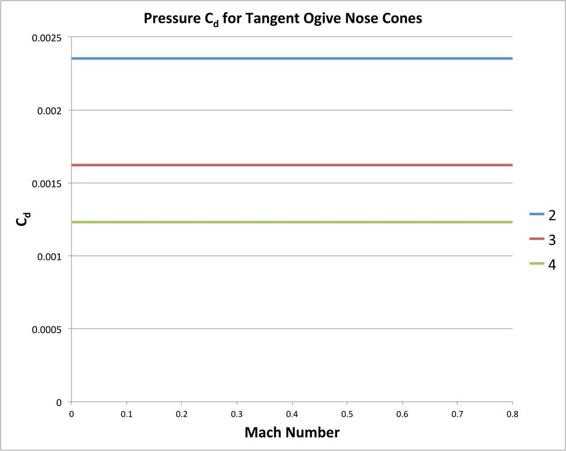 Coefficients of drag for tangent ogive nose cones with fineness ratios of 2, 3, and 4.