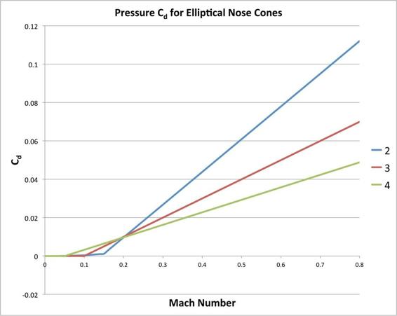 Coefficients of drag for elliptical nose cones with fineness ratios of 2, 3, and 4.