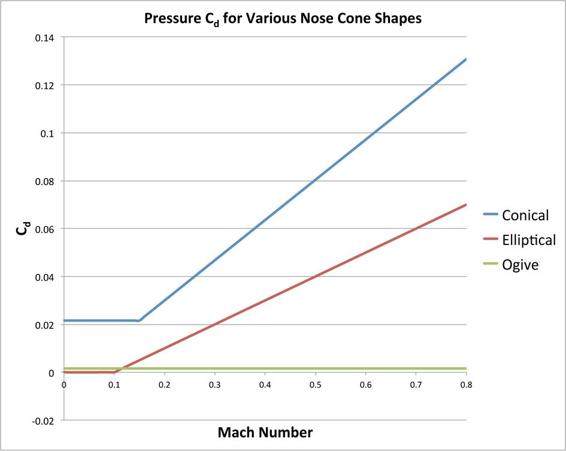 Subsonic pressure coefficients of drag for several nose cone shapes compared. In all cases, the fineness ratio is 3.