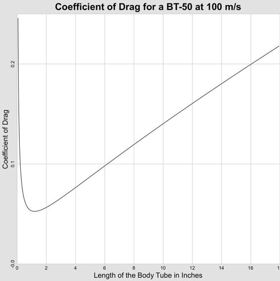 Coefficient of friction drag for a BT-50 traveling at 100 m/s.