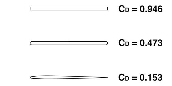 Fin cross sections with typical coefficients of drag for pressure drag. From top to bottom, these are flat, rounded, and airfoil-shaped fins.