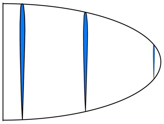 For lowest drag, the thickness of the fin should be proportional to the chord. Note how the fin cross section, shown shaded, gets thinner as the chord shrinks.