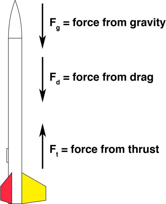 The force on the rocket includes the force of gravity and the force of drag pushing down and the force from the motor thrust pushing up.