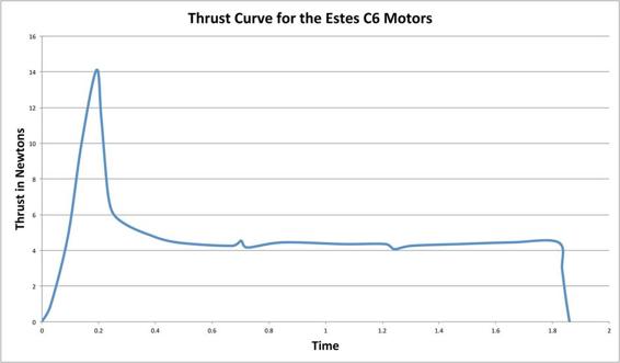 Thrust curve for an Estes C6 motor.