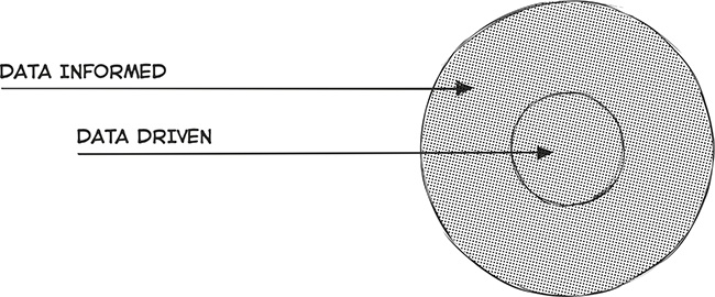 Laying out the relationship between “data driven,” “data informed,” and “data aware”—being data informed allows you to understand how your data-driven decisions fit into a larger design space of what can be addressed.